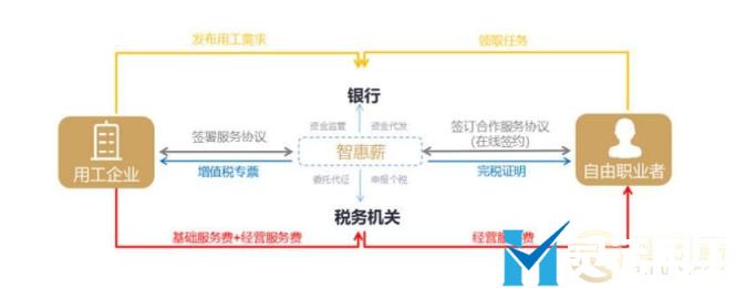 灵活用工佣金代发的操作流程复杂吗？