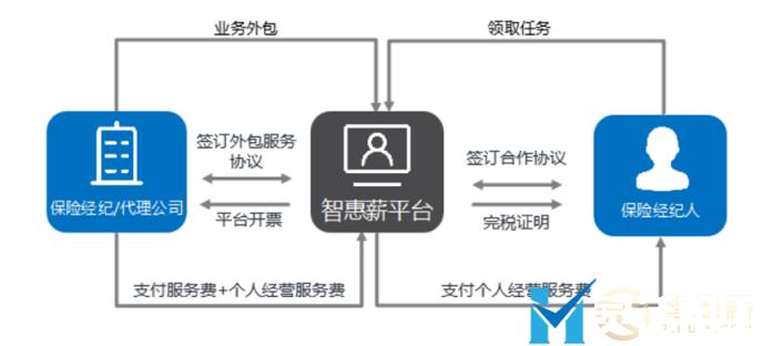 保险代理如何正确使用灵活用工平台？