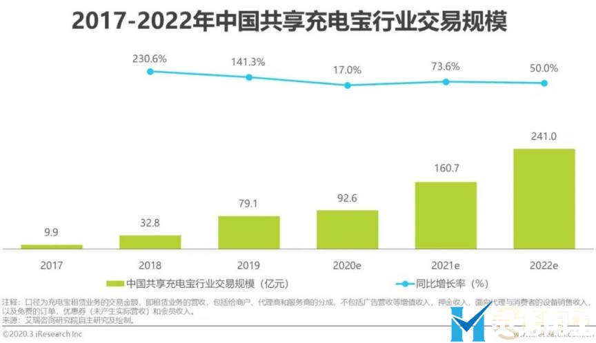 共享充电宝加盟、提成和佣金是多少？佣金结算如何完善